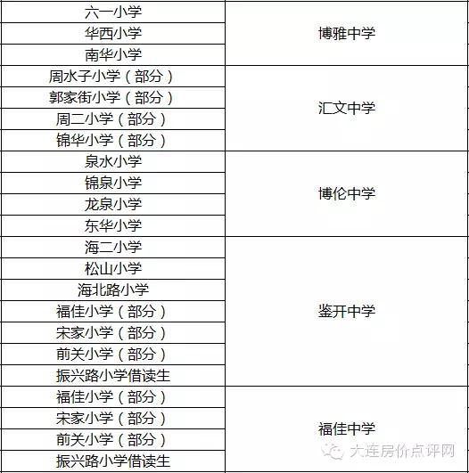 大連升學率前14強中學及對應小學匯總