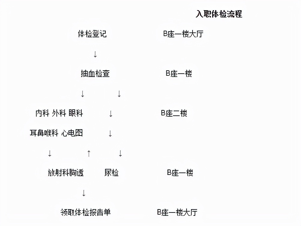 常規入職體檢，當天11點前體檢，下午4點之后可取報告