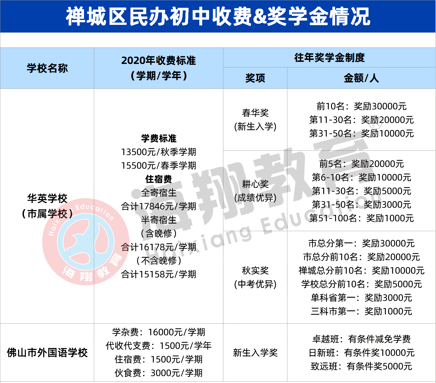 佛山各區熱門民校2020年收費標準&獎學金,哪家性價比更高?