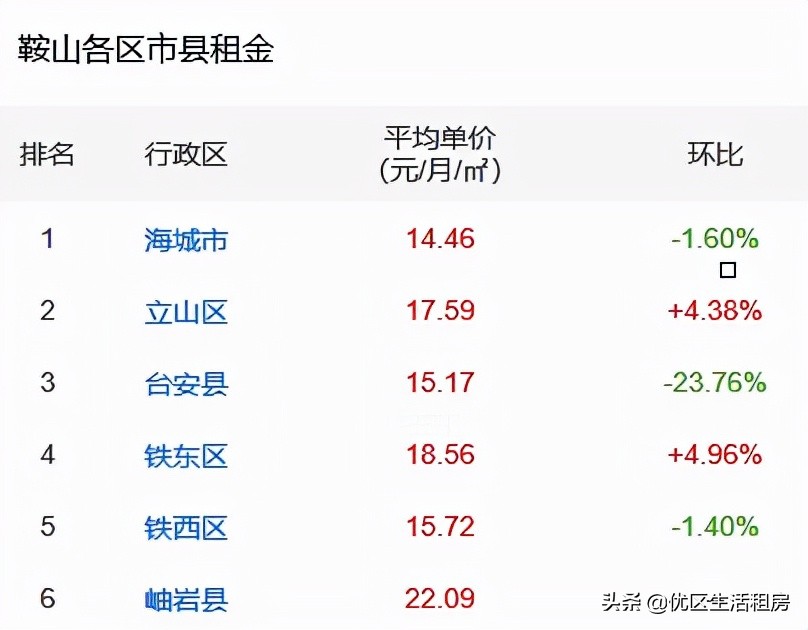 鞍山哪個區的房子租金便宜？鞍山最新租金水平及熱門小區