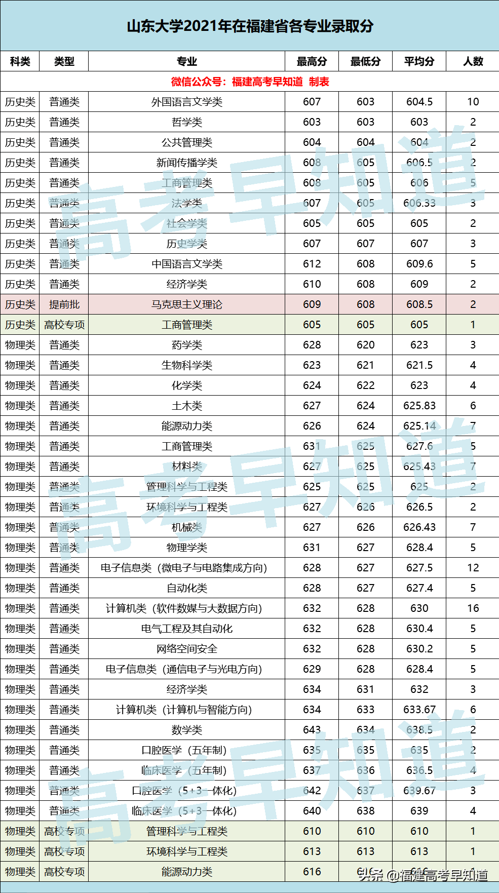 廈門大學、同濟大學等16所雙一流高校公布2021年各專業最低分