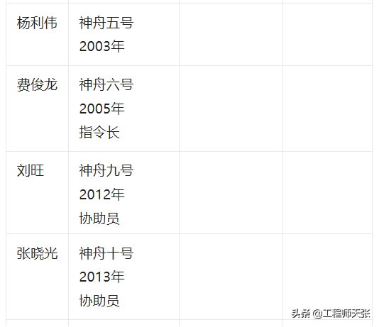 天舟四號發射成功！神舟十四號乘組已定，推測有誰，啥時候升空？