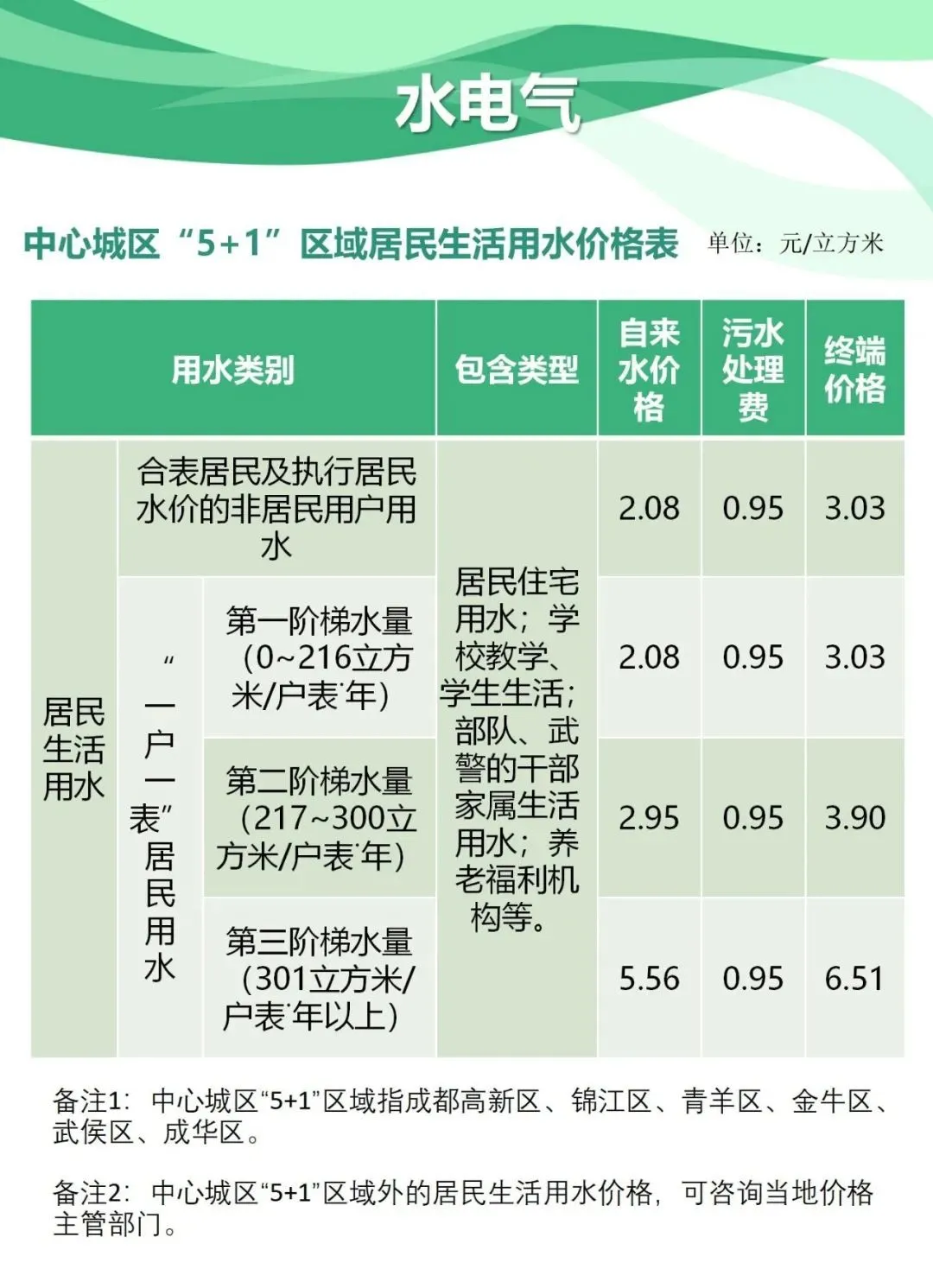 收藏！成都市水電氣價費、學費、停車費標準