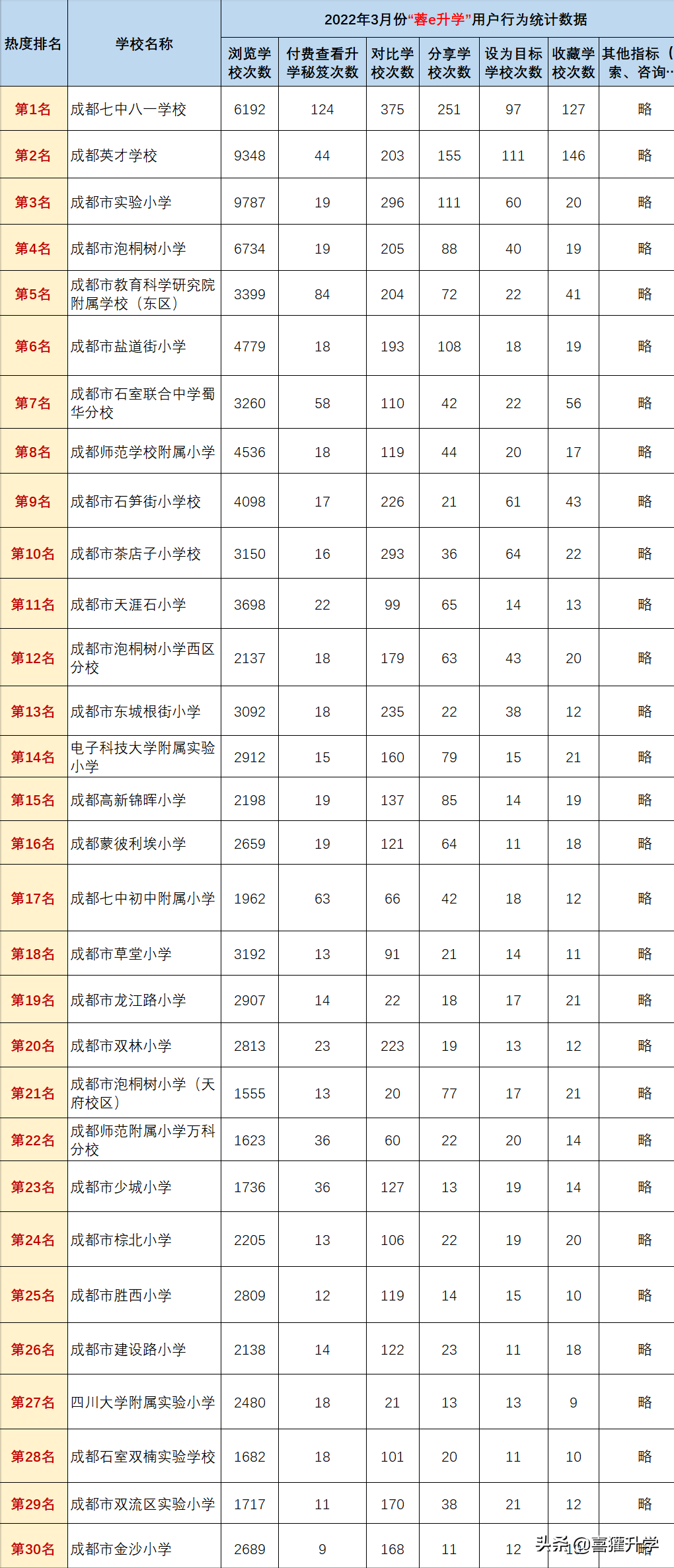 “蓉e升學”2022年3月成都公辦小學熱度排行榜發布！意外連連