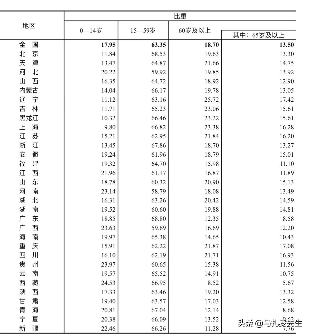 中國第七次人口普查匯總，看完趕緊點贊收藏