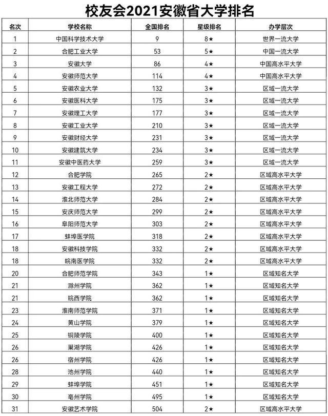 安徽師范大學在安徽省內處于什么水平？是否值得報考？