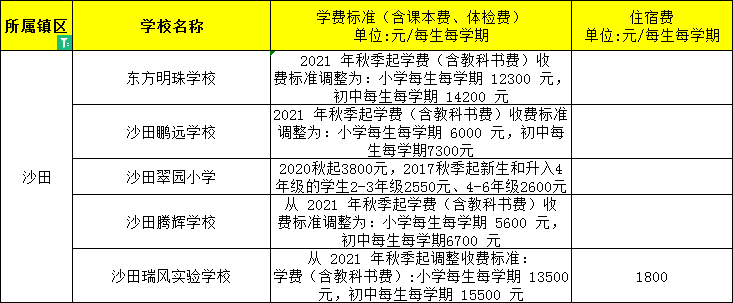 東莞民辦小學、初中學費大匯總來了