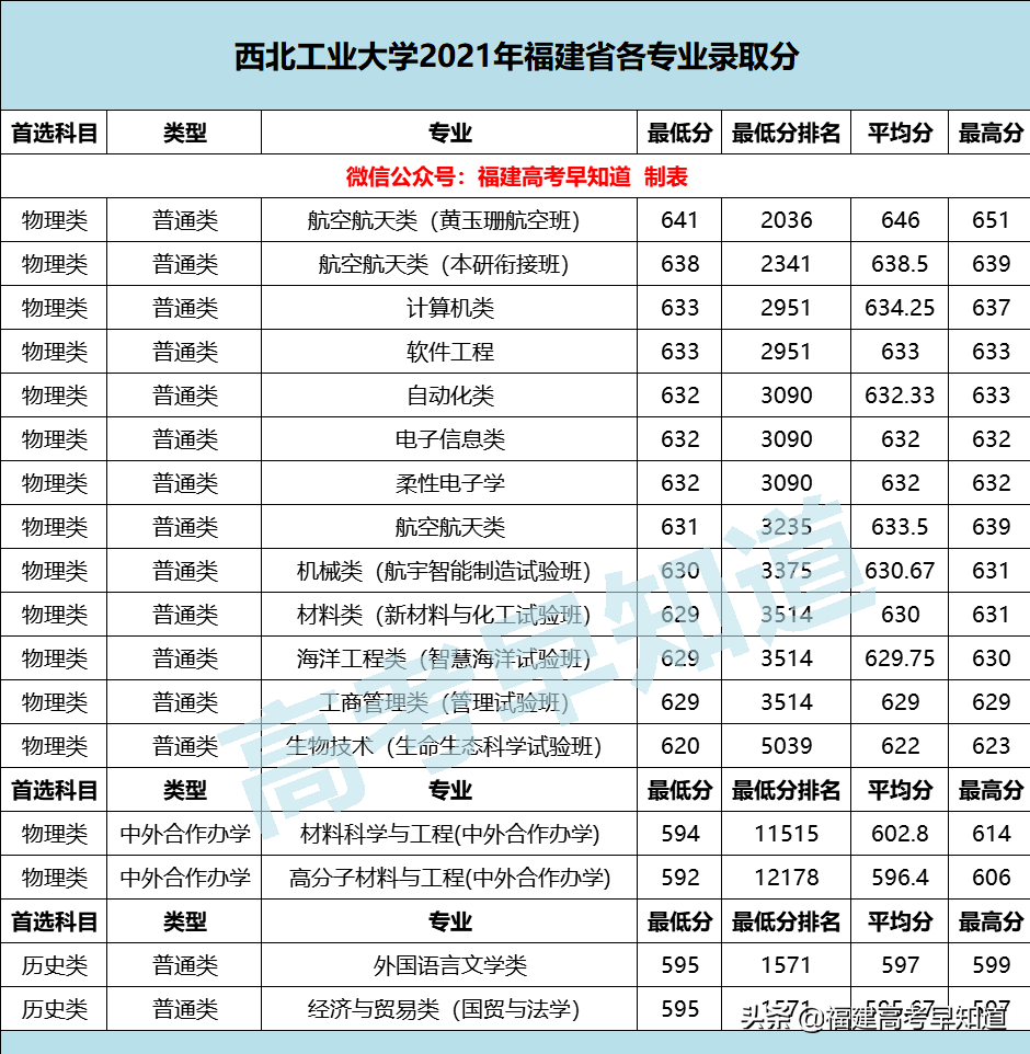 廈門大學、同濟大學等16所雙一流高校公布2021年各專業最低分