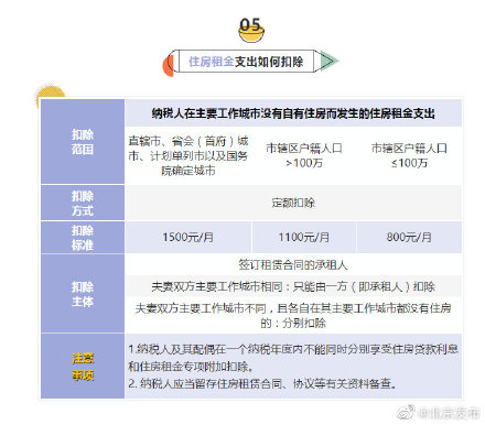 明明白白！6張表搞懂個稅專項附加扣除要點