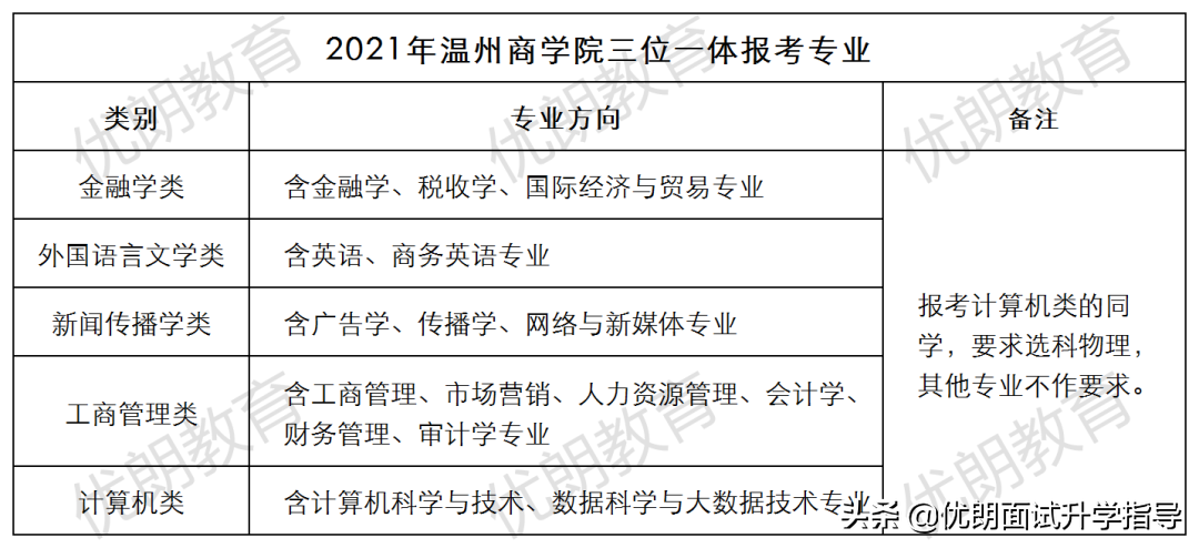 溫州商學院三位一體的報名條件，筆試、面試如何測試？附申請表
