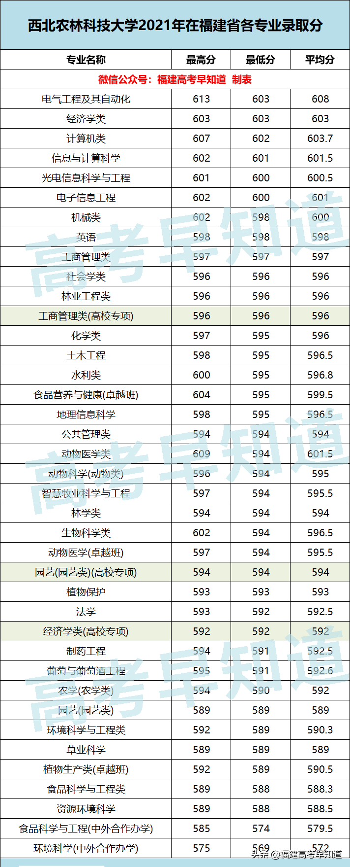 廈門大學、同濟大學等16所雙一流高校公布2021年各專業最低分