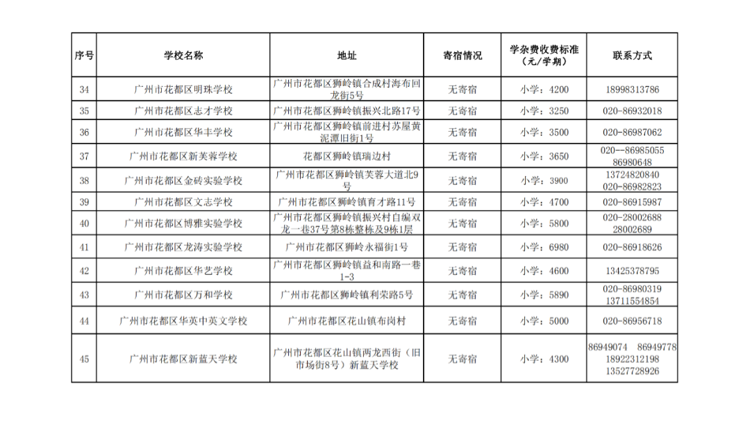 廣州11區各個民辦小學的學費!最熱門的民辦小學是這20所?