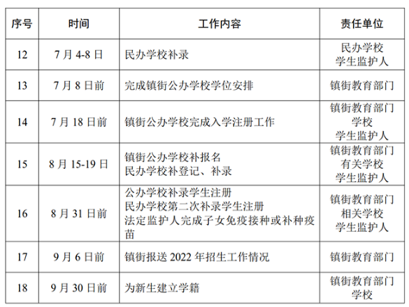 涉及6鎮街+10所普通高中！中山2022招生計劃公布