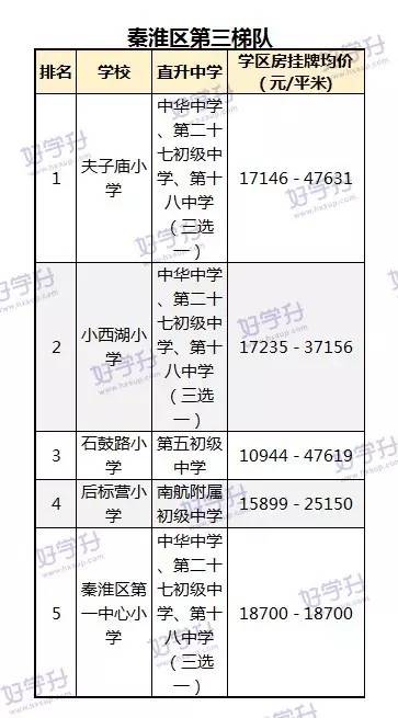 重磅來襲！可能是南京最全的小學排名（內附對應房價和施教區）。