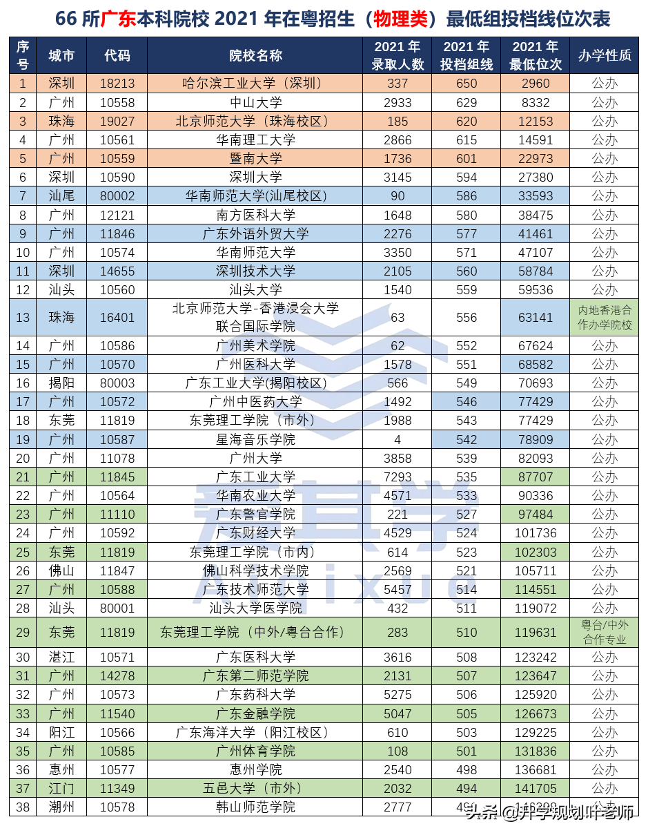 2021年,66所廣東本科院校在粵招生最低組投檔線位次情況