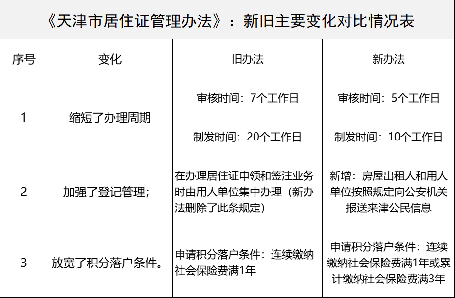 2022年天津積分落戶和居住證出新規：3大變化，4大用處，提前了解