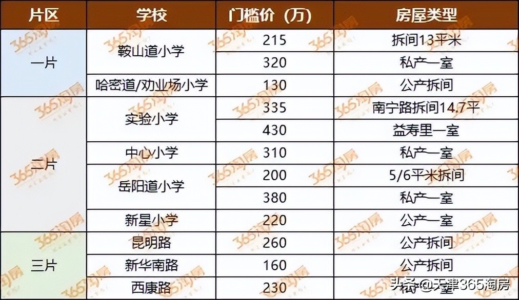 最全盤點！買個“門檻級”重點學區房，要多少錢？