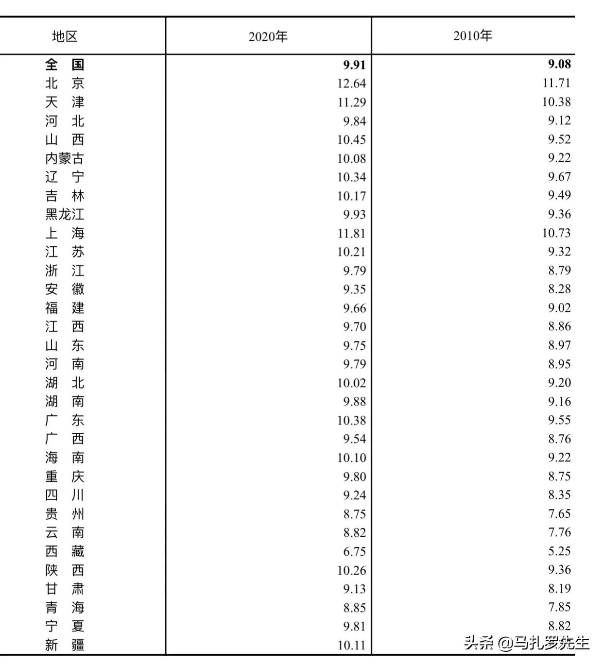 中國第七次人口普查匯總，看完趕緊點贊收藏