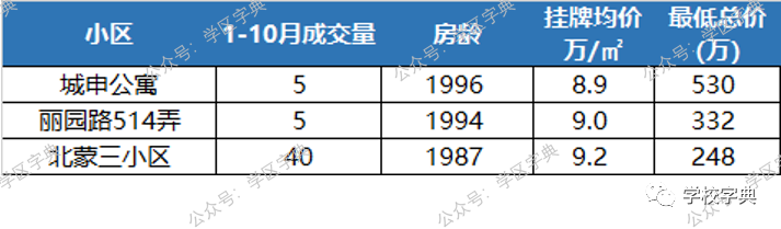 2020黃浦學區TOP榜單