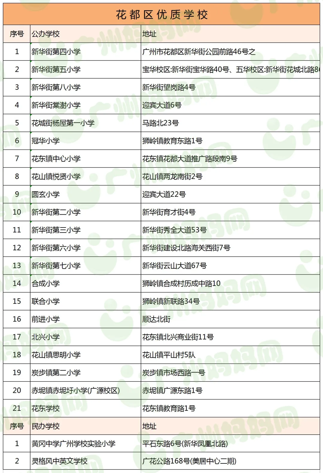廣州11區好口碑小學名單來了！數量最多的區，居然不是越秀天河？