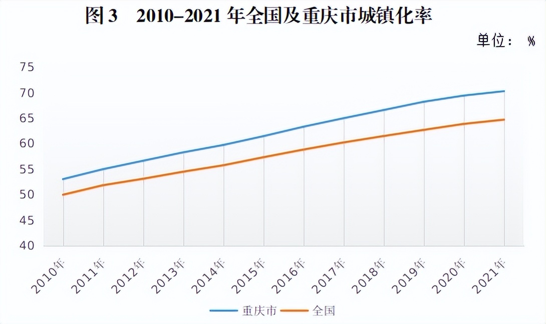 連續17年增長！2021年重慶常住人口3212.43萬人
