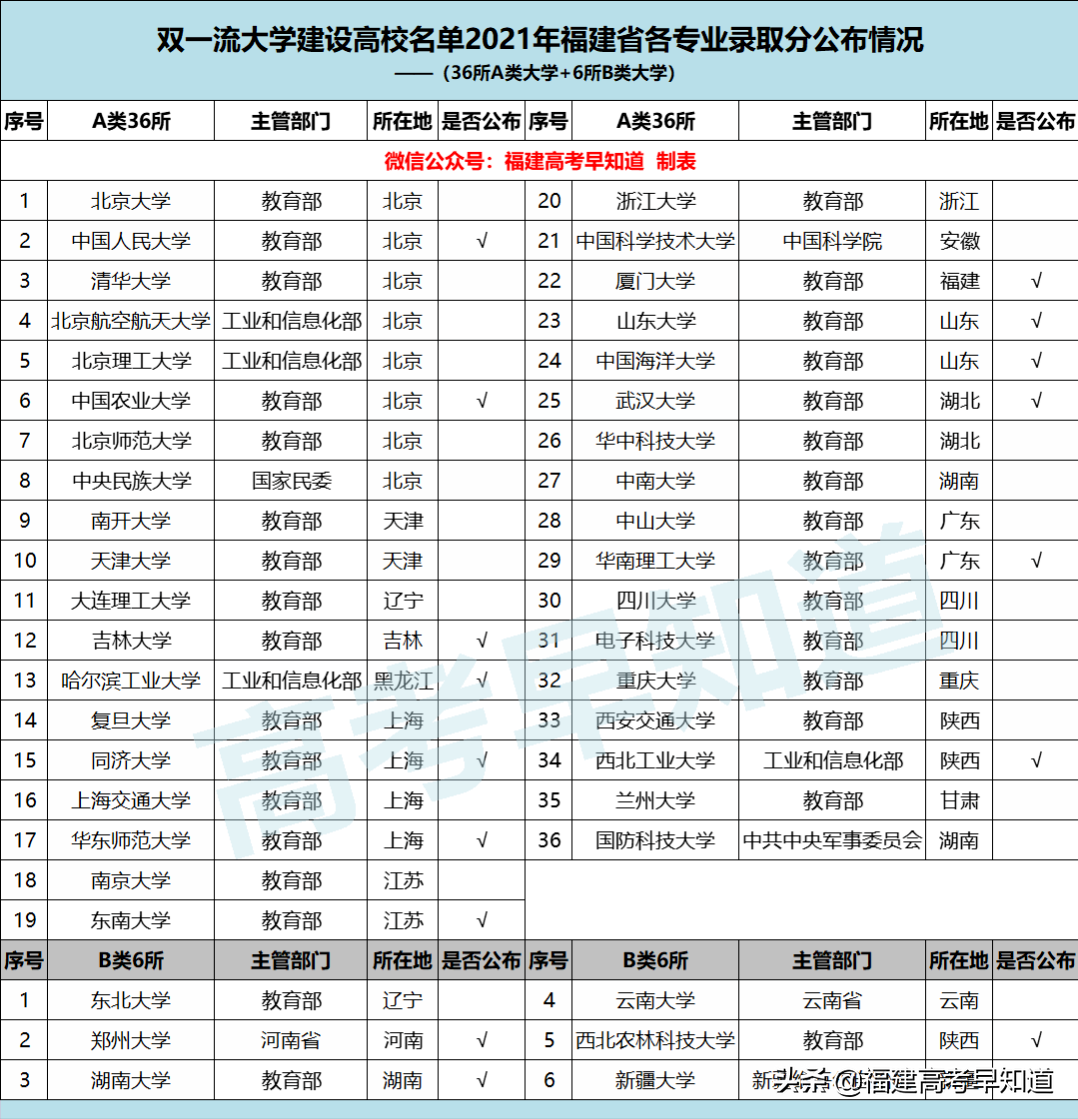 廈門大學、同濟大學等16所雙一流高校公布2021年各專業最低分