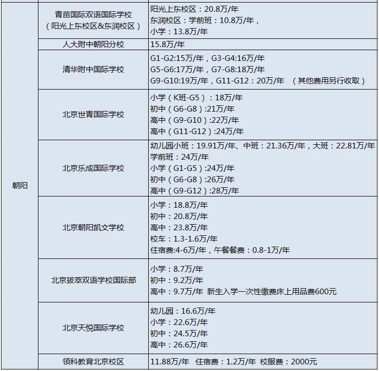 北京71所國際學校學費匯總!你家的小“吞金獸”上的哪所呢?