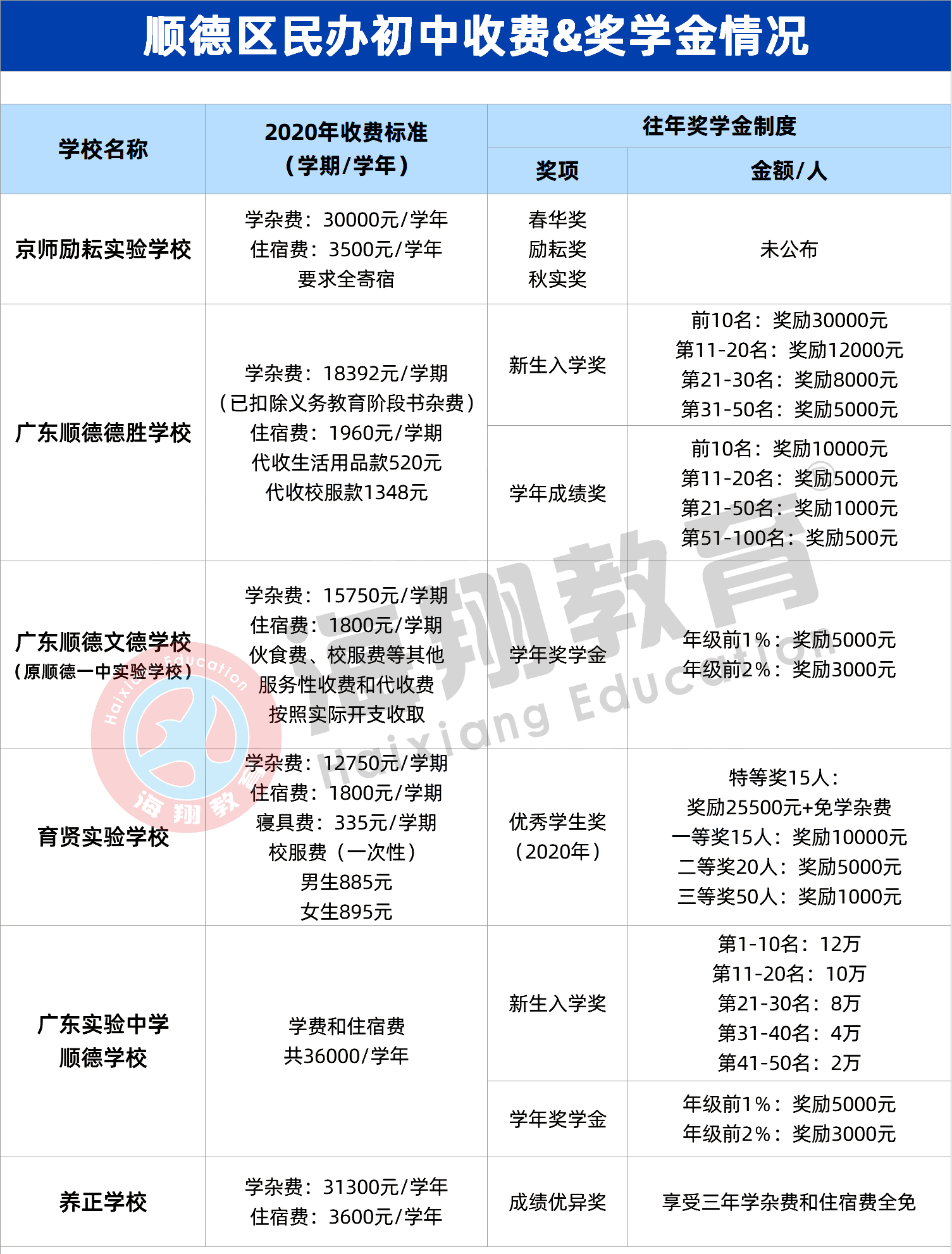佛山各區熱門民校2020年收費標準&獎學金,哪家性價比更高?