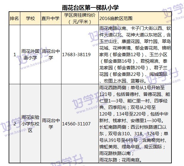 重磅來襲！可能是南京最全的小學排名（內附對應房價和施教區）。