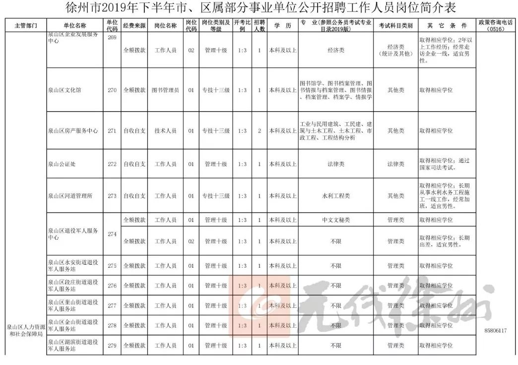 146人！徐州市、區屬事業單位開始招聘了