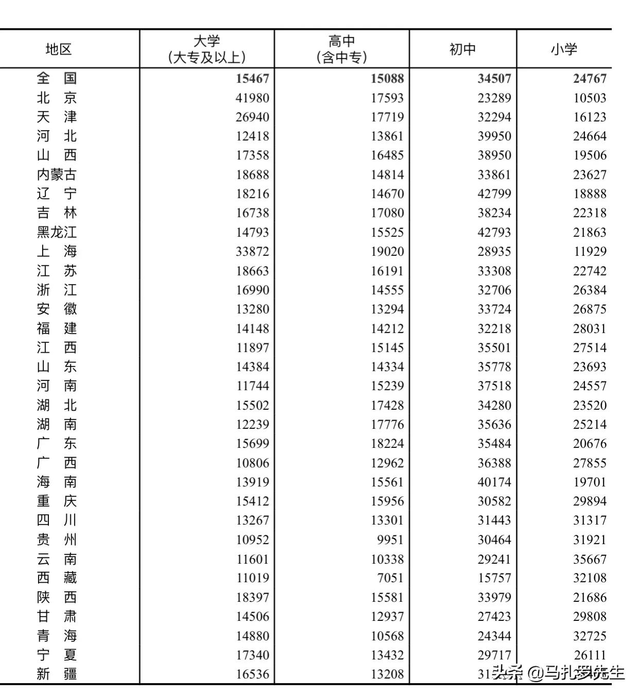 中國第七次人口普查匯總，看完趕緊點贊收藏