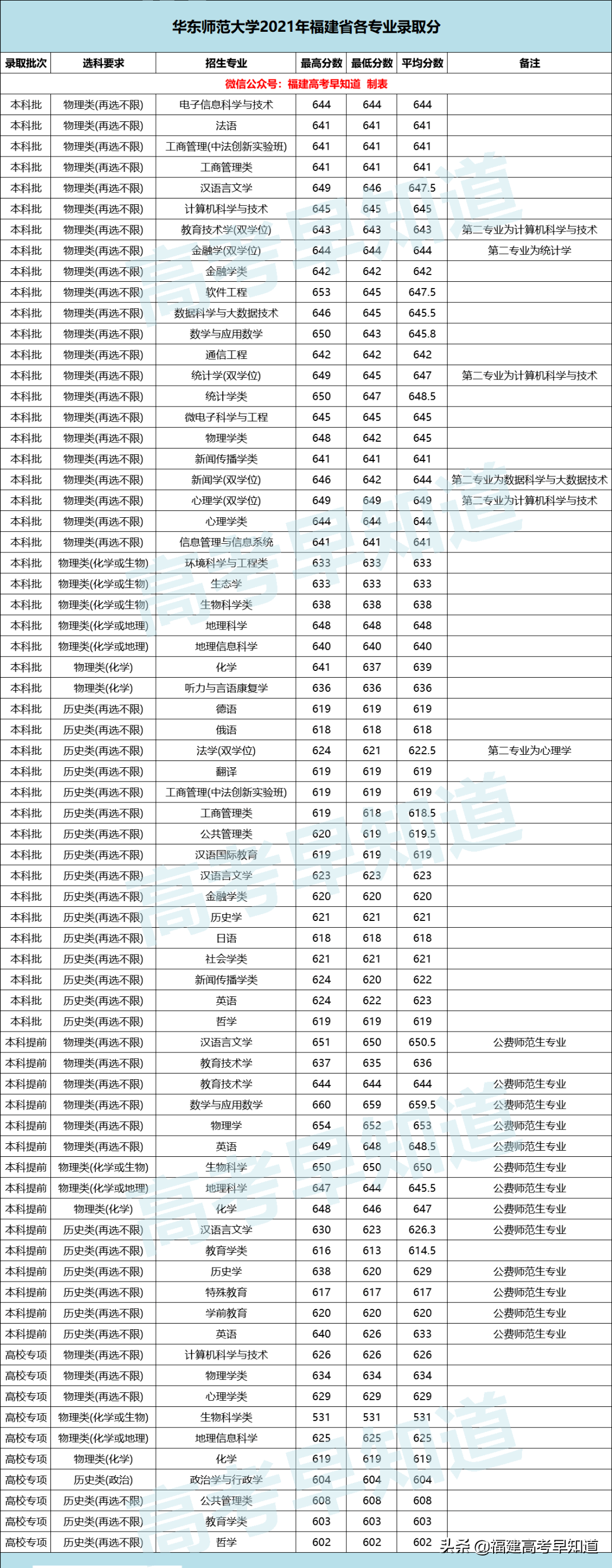 廈門大學、同濟大學等16所雙一流高校公布2021年各專業最低分