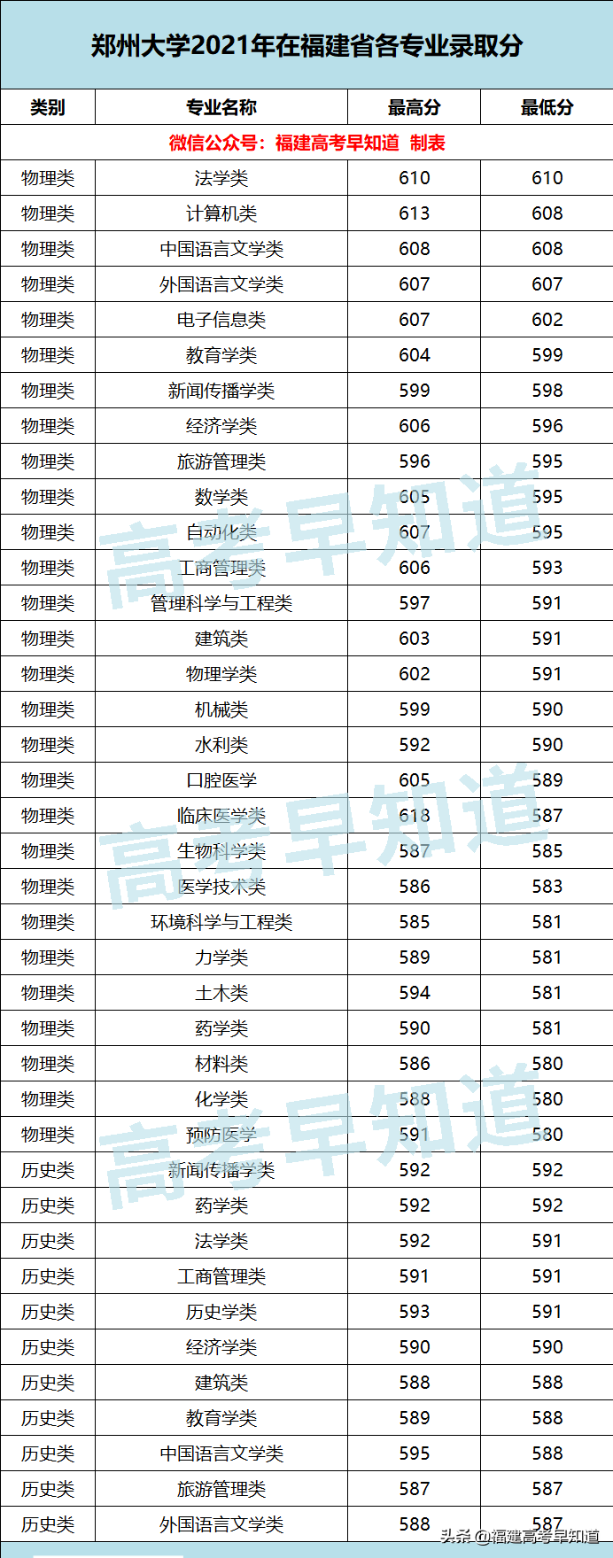 廈門大學、同濟大學等16所雙一流高校公布2021年各專業最低分