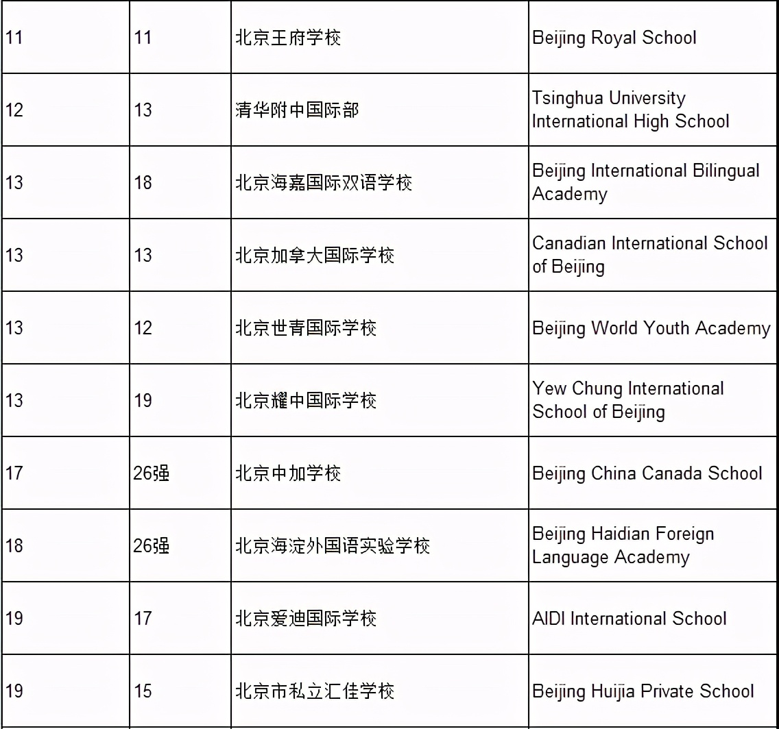 北京71所國際學校學費匯總!你家的小“吞金獸”上的哪所呢?