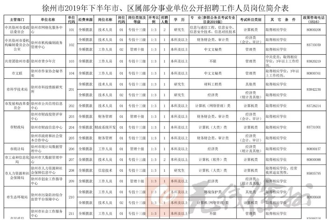 146人！徐州市、區屬事業單位開始招聘了