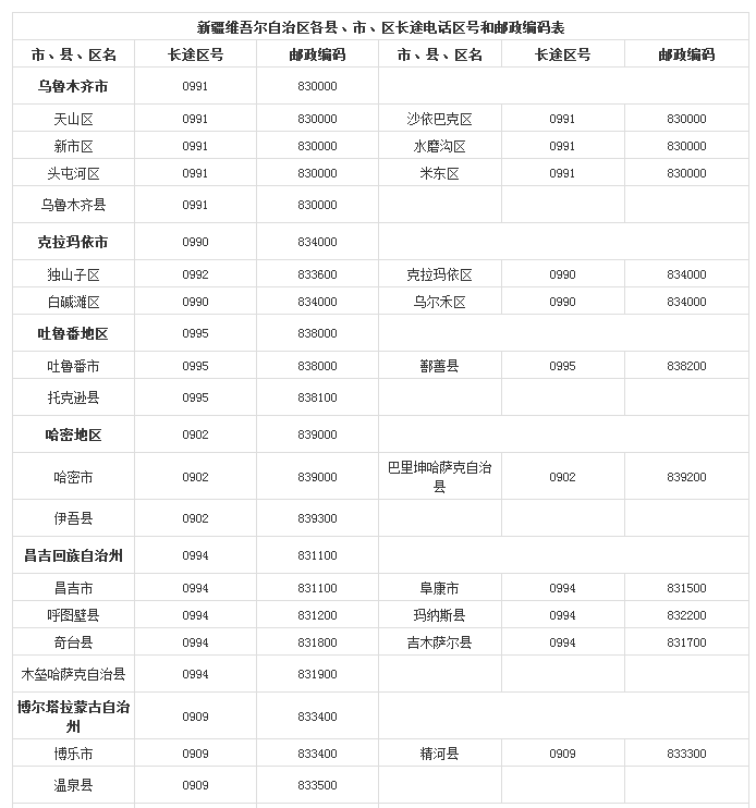 中國各省市的電話區號