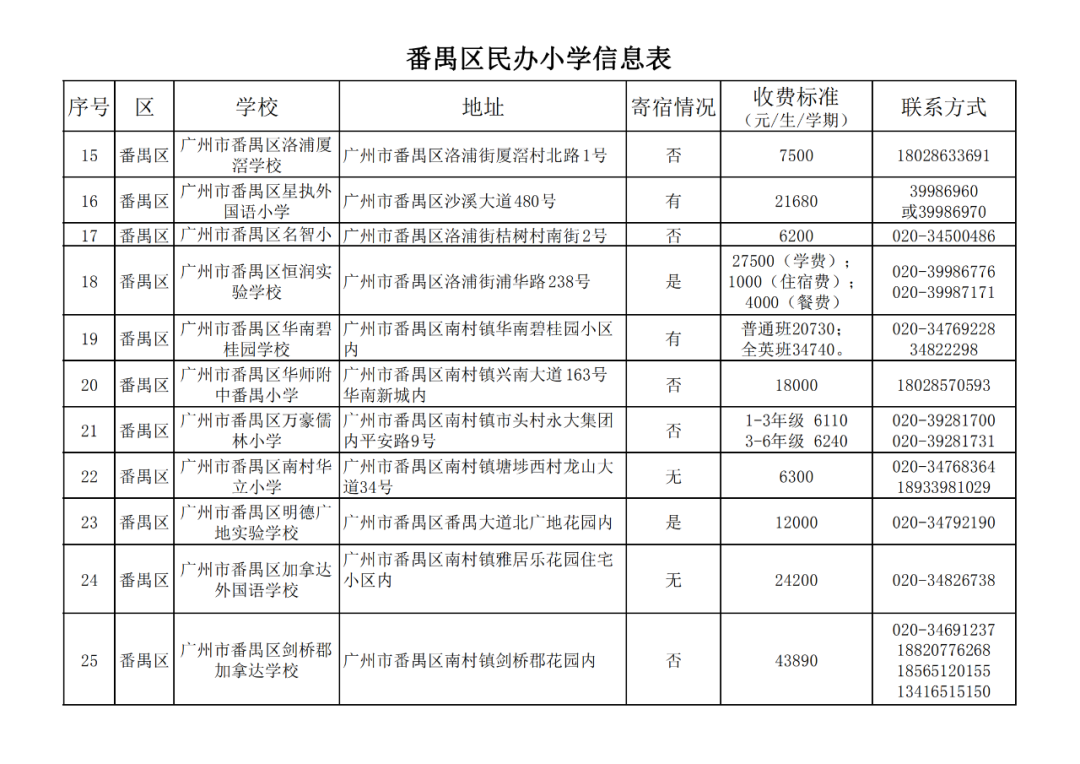 廣州11區各個民辦小學的學費!最熱門的民辦小學是這20所?