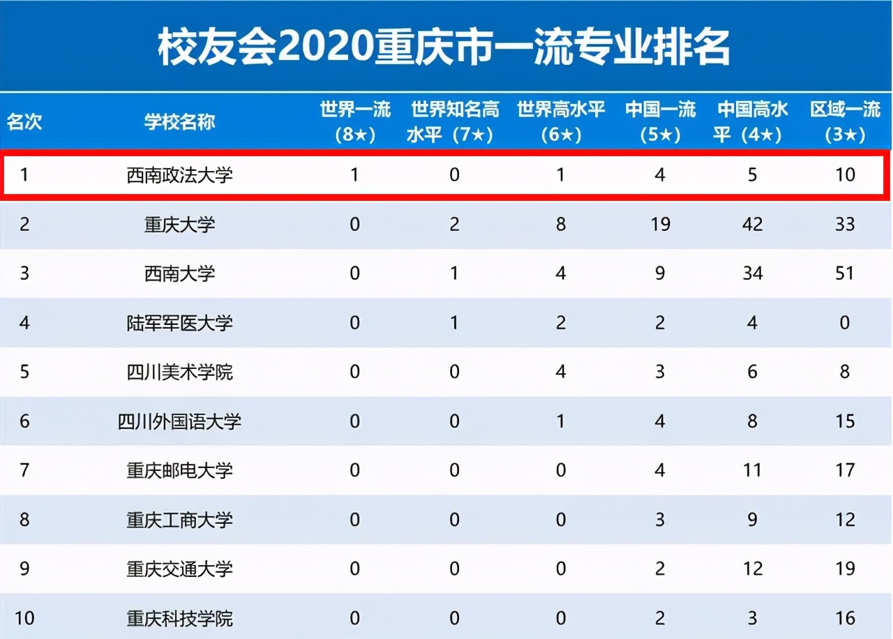 重磅！在這項最新發布的大學排名榜單中，西南政法大學位居全國第2！