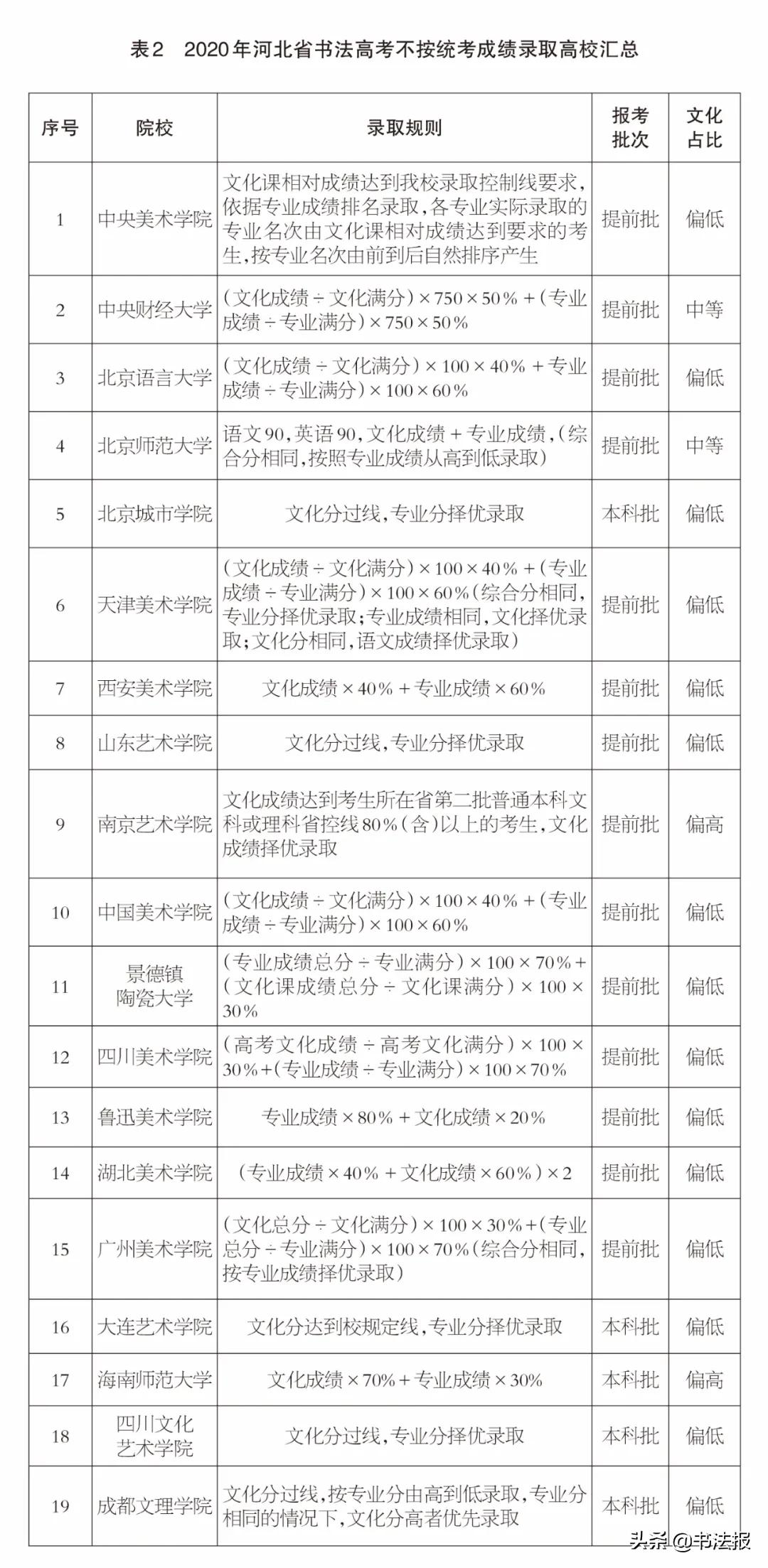 書法高考應區別于其它藝術類專業，提高文化分占比