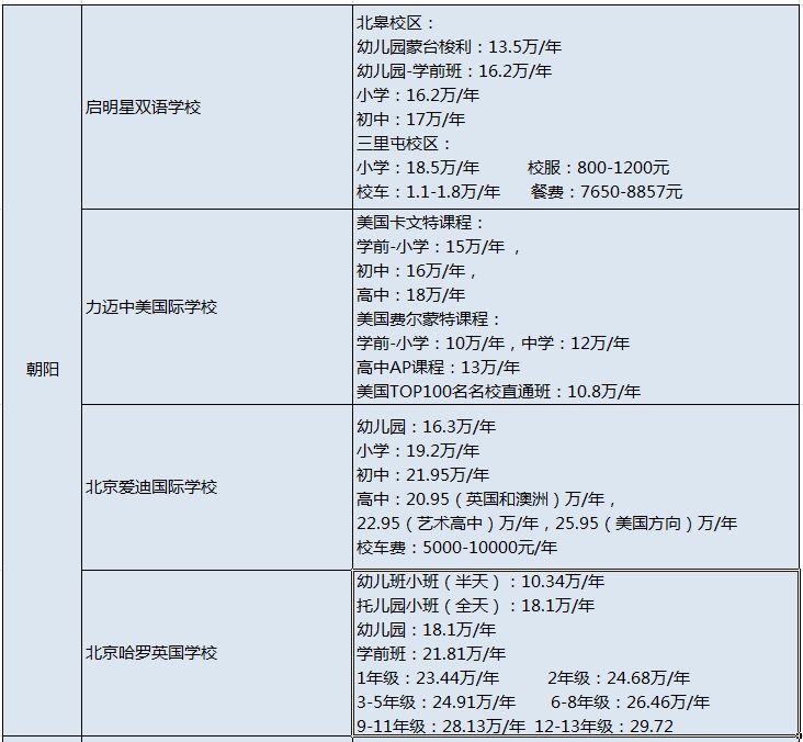 北京71所國際學校學費匯總!你家的小“吞金獸”上的哪所呢?