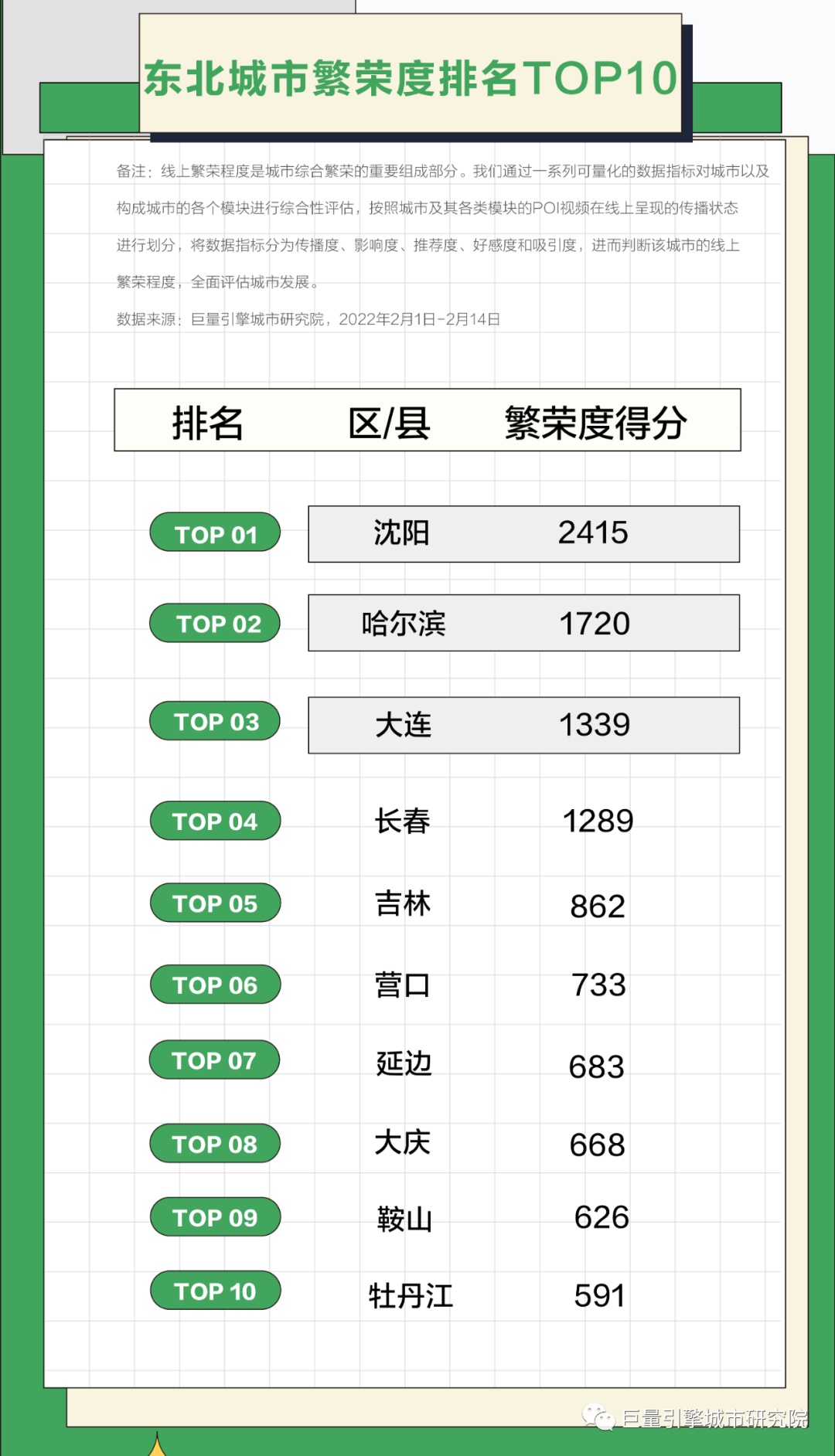 來看大數據，東北打卡榜前三全在吉林