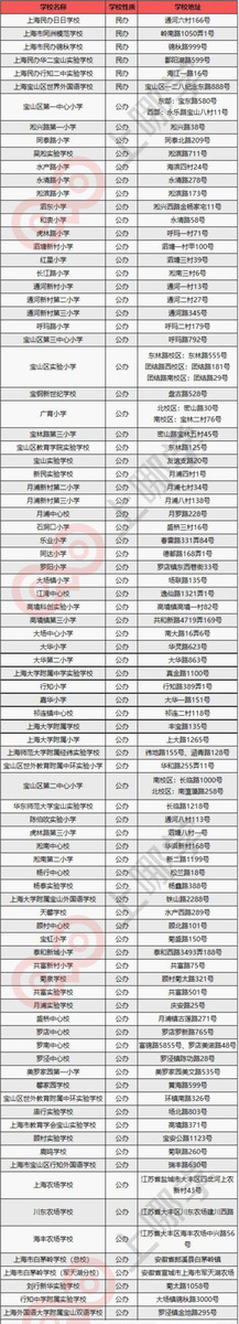 上海市寶山區90所小學全盤點！世外、華二等名校紛紛入駐