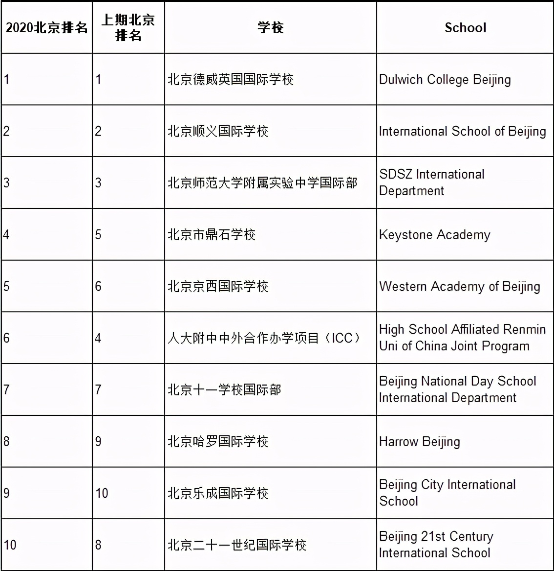 北京71所國際學校學費匯總!你家的小“吞金獸”上的哪所呢?