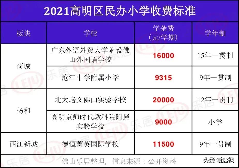 教育是普通家庭大支出項，佛山私立學校收費一覽