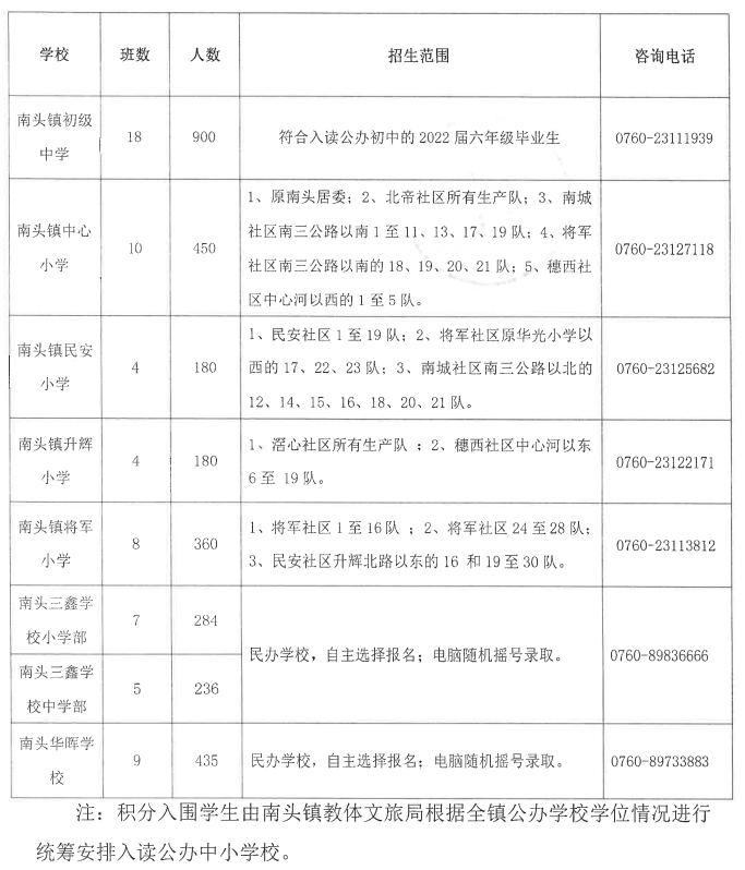 涉及6鎮街+10所普通高中！中山2022招生計劃公布