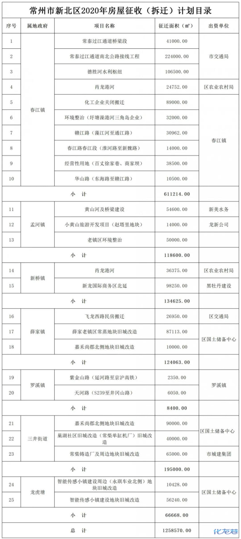 1258570㎡！常州這些地方列入2020年拆遷計劃，看看有沒有你家？