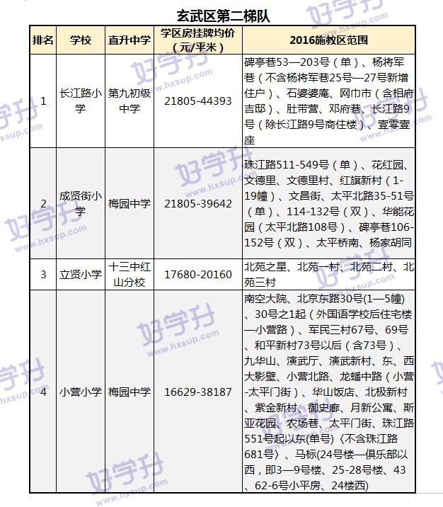 重磅來襲！可能是南京最全的小學排名（內附對應房價和施教區）。