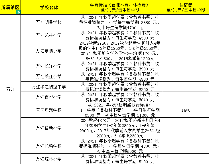 東莞民辦小學、初中學費大匯總來了