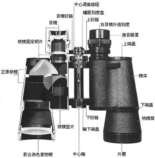 科普丨帶你認識望遠鏡的結構與原理