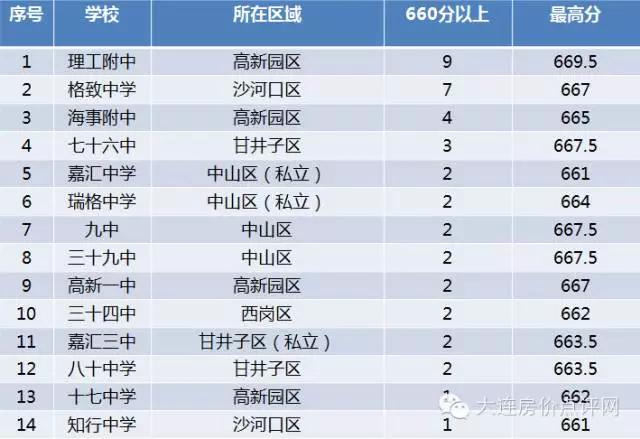 大連升學率前14強中學及對應小學匯總